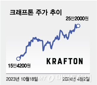 크래프톤 주가 추이/그래픽=김다나