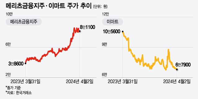 메리츠금융지주·이마트 주가 추이/그래픽=윤선정