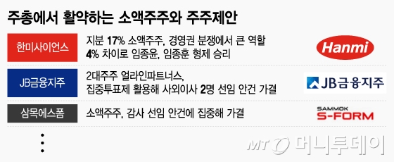 주총에서 활약하는 소액주주와 주주제안/그래픽=조수아