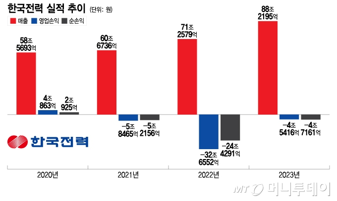 한국전력 실적 추이. /그래픽=이지혜 기자.