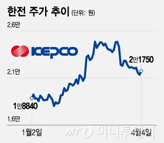 한전 주가 추이. /그래픽=조수아 기자.