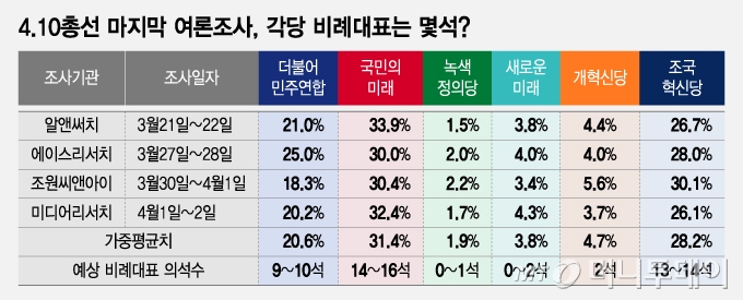 410총선 마지막 여론조사, 각당 비례대표는 몇석/그래픽=조수아