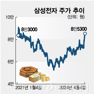 삼성전자 주가 추이/그래픽=임종철