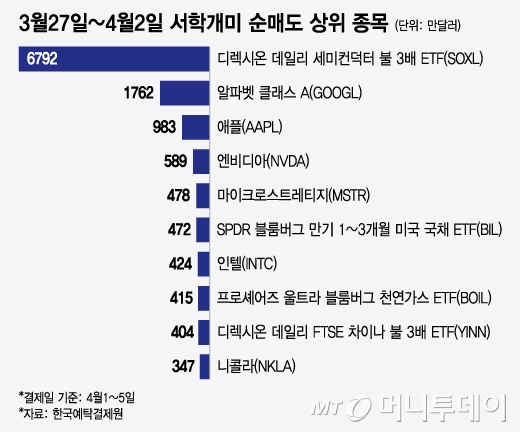 3월27일~4월2일 서학개미 순매도 상위 종목/그래픽=윤선정