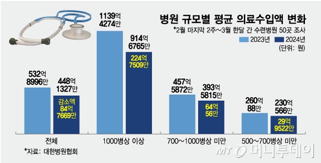 병원 규모별 평균 의료수입액 변화/그래픽=최헌정