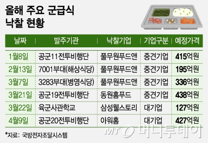 올해 주요 군급식 낙찰 현황/그래픽=조수아