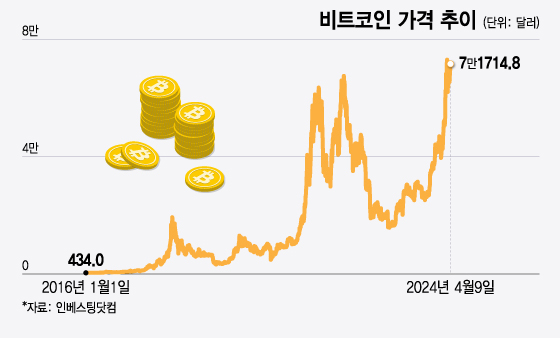 비트코인 가격 추이/그래픽=윤선정