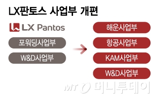 LX판토스 사업부 개편/그래픽=이지혜
