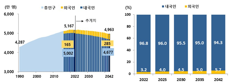 내외국인 인구 및 구성비 추이 /사진제공=통계청