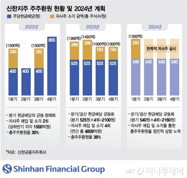 신한지주 주주환원 현황 및 2024년 계획/그래픽=김현정