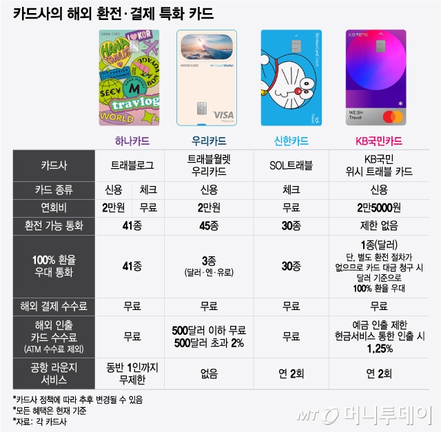 해외여행 꽂힌 카드…'막차' 타는 NH농협 - 머니투데이