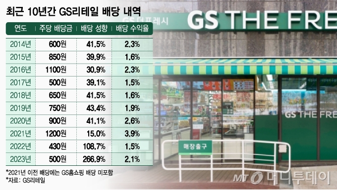 최근 10년간 GS리테일 배당 내역. /그래픽=조수아 디자인기자