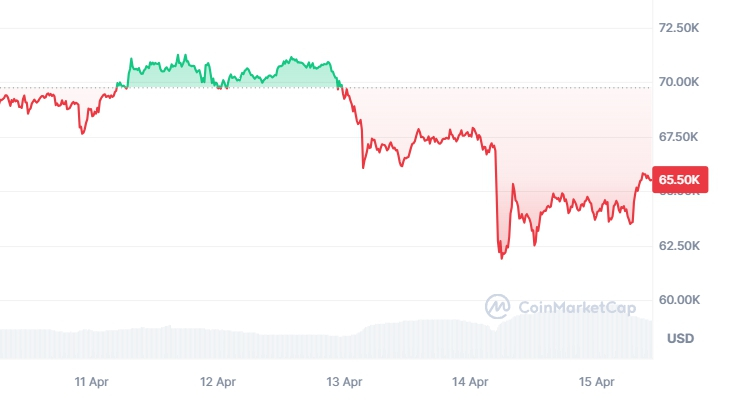 최근 비트코인 가격 추이. 13일 7만달러가 붕괴됐다가 15일에는 6만5500달러선까지 회복했다. /자료=코인마켓캡.
