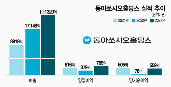 동아쏘시오홀딩스 실적 추이/그래픽=조수아
