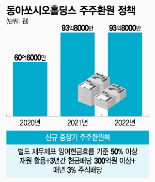 동아쏘시오홀딩스 주주환원 정책/그래픽=조수아