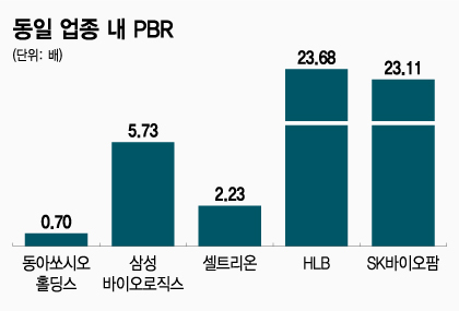 동일 업종 내 PBR/그래픽=조수아