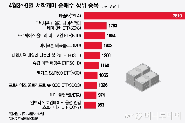 4월3~9일 서학개미 순매수 상위 종목/그래픽=윤선정