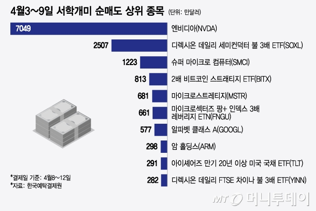 4월3~9일 서학개미 순매도 상위 종목/그래픽=윤선정