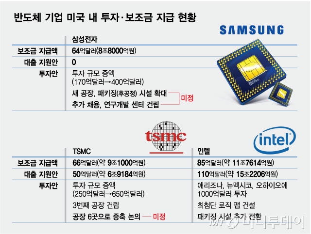 반도체 기업 미국 내 투자·보조금 지급 현황/그래픽=최헌정