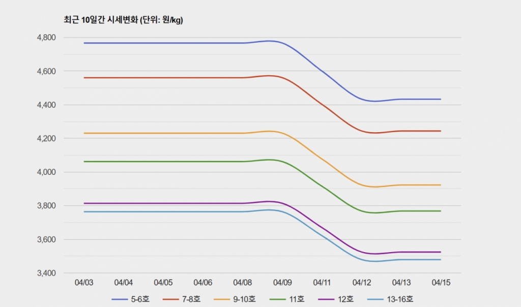 최근 10일 닭고기 시세/사진제공=한국육계협회