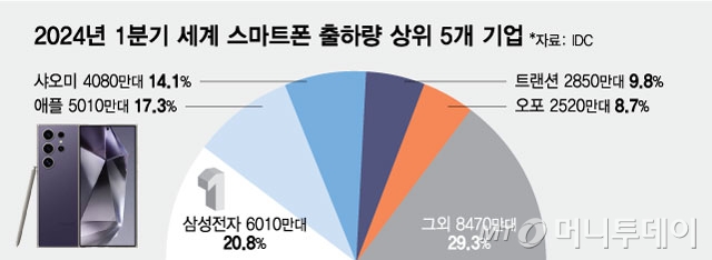 2024년 1분기 세계 스마트폰 출하량 상위 5개 기업/그래픽=최헌정