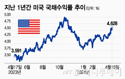 지난 1년간 미국 국채수익률 추이/그래픽=조수아