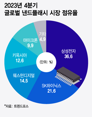 2023년 4분기 글로벌 낸드플래시 시장 점유율/그래픽=윤선정
