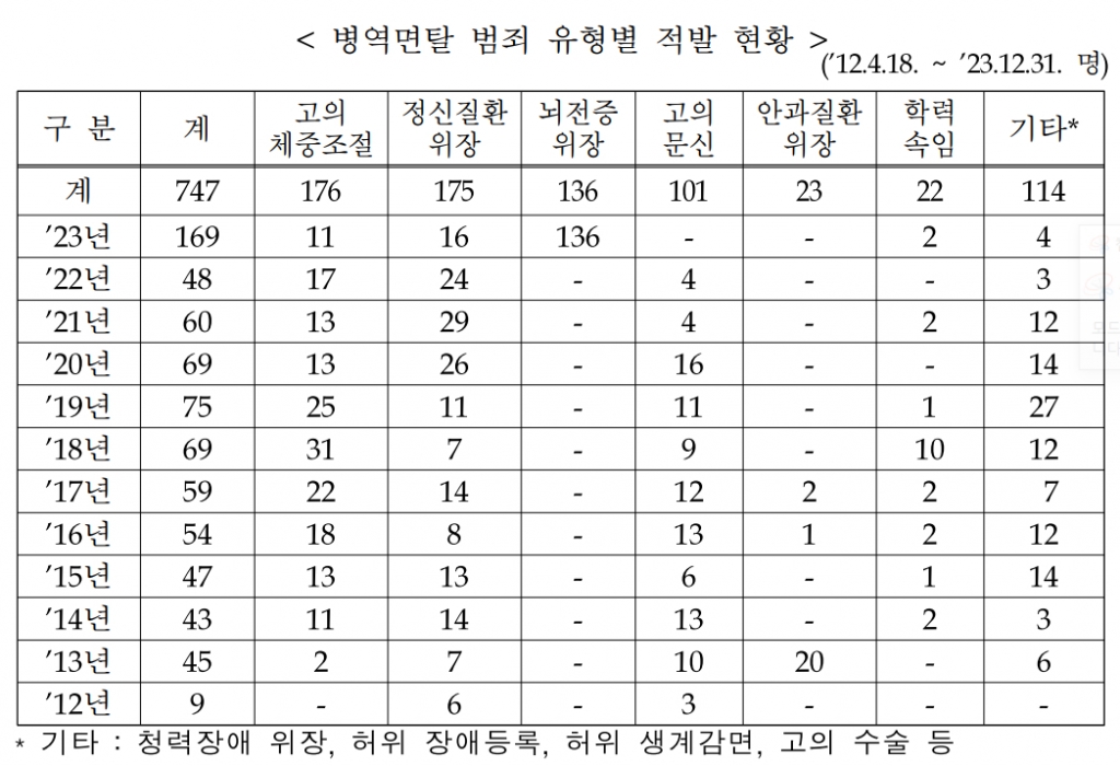 병무청 특별사법경찰이 2012년부터 적발해온 병역면탈 범죄. / 사진=병무청