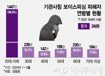 기관사칭 보이스피싱 피해자 연령별 현황/그래픽=조수아