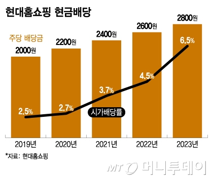 현대홈쇼핑 현금배당/그래픽=이지혜