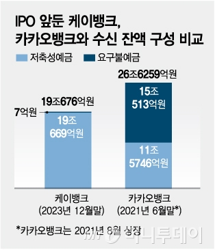 카카오뱅크와 수신 잔액 구성 비교/그래픽=김다나