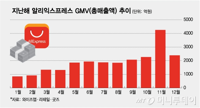 지난해 알리익스프레스 GMV(총매출액) 추이/그래픽=김다나