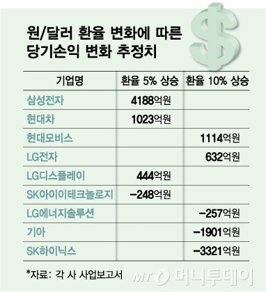원달러 환율 변화에 따른 당기손익 변화 추정치/그래픽=김다나