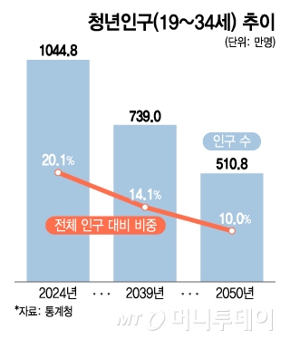 청년인구(19~34세) 추이/그래픽=이지혜