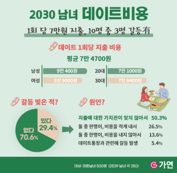 2030 남녀 데이트비용 조사 결과 이미지./사진제공=가연