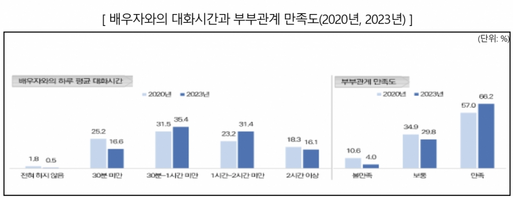 /자료=여성가족부 가족실태조사