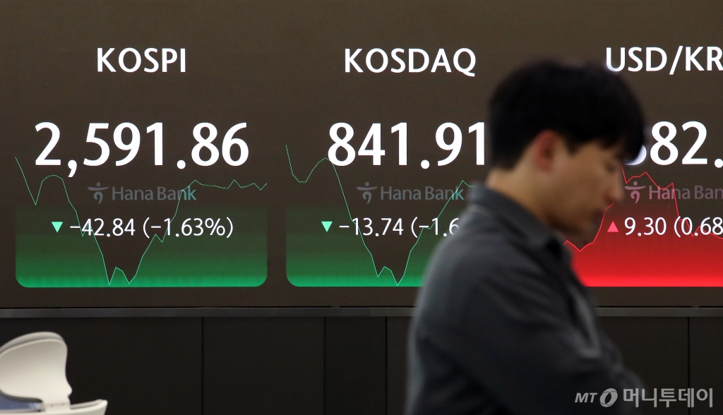  19일 서울 중구 하나은행 본점 딜링룸 전광판에 종가가 표시되고 있다.  코스피 지수는 전 거래일 대비 42.84p(1.63%) 하락한 2,591.86, 코스닥 지수는 13.74p(1.61%) 하락한 841.91, 달러·원 환율은 9.3원 오른 1,382.2원으로 장을 마감했다. 2024.4.19/사진=뉴스1