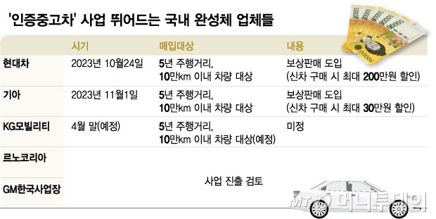 '인증중고차' 사업 뛰어드는 국내 완성체 업체들/그래픽=김현정