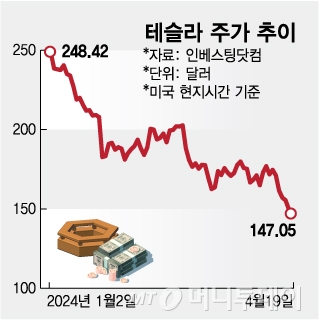 테슬라 주가 추이/그래픽=임종철