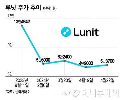 루닛 주가 추이. /사진=이지혜 디자인기자