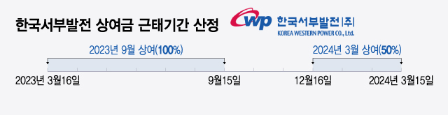 한국서부발전은 매해 3월과 9월에 각각 기본급의 100%를 지급하던 상여급 제도를 폐지하고 3개월마다 기본급의 50%를 상여금으로 지급하는 제도를 신설했다. / 사진=윤선정 디자인기자
