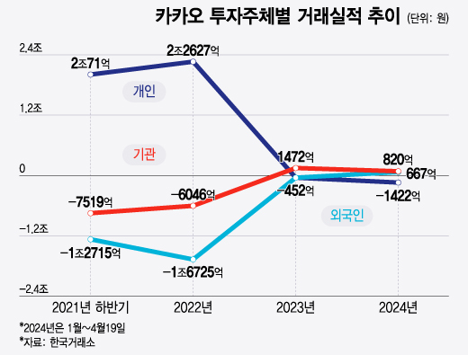 카카오 투자주체별 거래실적 추이. /그래픽=윤선정 기자.