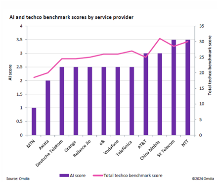 옴디아가 발표한 AI 지표에서 12개 글로벌 통신사 중 1위를 차지한 SK텔레콤 / 사진제공=SK텔레콤