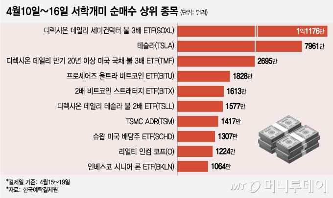 서학개미 순매수 상위 종목/그래픽=조수아