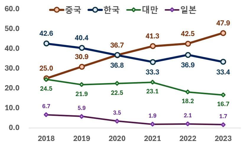 디스플레이 시장 점유율 변동 추이/사진=한국디스플레이산업협회