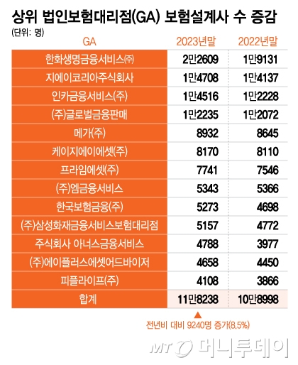 상위 법인보험대리점(GA) 보험설계사 수 증감/그래픽=이지혜