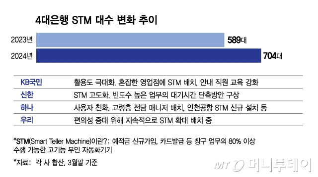 4대은행 STM 대수 변화 추이/그래픽=김현정