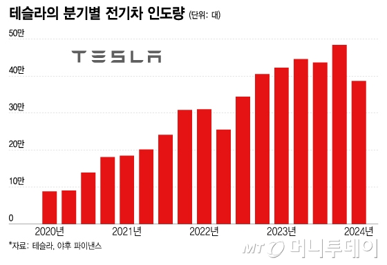 테슬라의 분기별 전기차 인도량/그래픽=이지혜