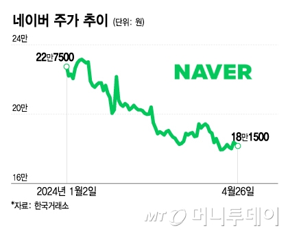 네이버 주가 추이. /그래픽=이지혜 기자.