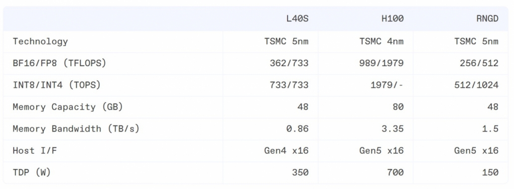 퓨리오사AI의 레니게이드(RNGD)와 엔비디아 L40S, H100과의 성능 비교. 대부분 스펙이 L40S를 겨냥한 것으로 보인다. L40S보다 TFLOPS는 낮지만 메모리대역폭(Bandwidth)이 2배 가량 높으며 전력소비량도 2배 이상 효율적이다. /이미지=퓨리오사AI